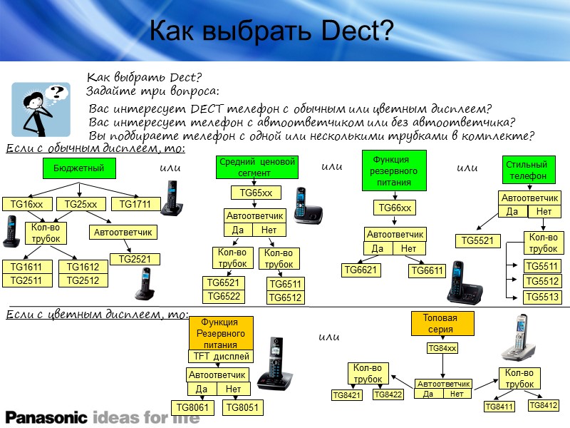 Как выбрать Dect? Вас интересует DECT телефон с обычным или цветным дисплеем? Вас интересует